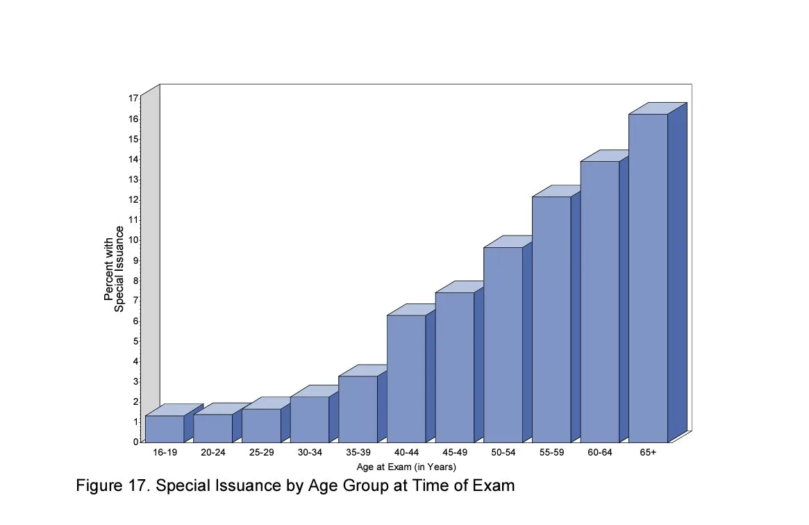 Bar chart: special issuance rates climb with age, near 1% at 16-19 and 16% at 65 and over
