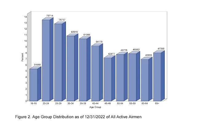 Bar chart of active airmen by age group, peaking at 20-29 then flattening from age 45 up
