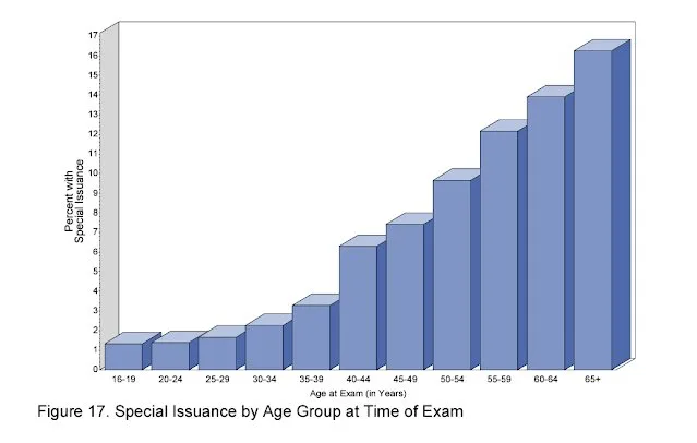 Bar chart: share of pilots needing a special issuance rises steadily from 1% to 16% with age