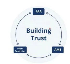 Diagram of a trust loop between the FAA, the AME, and the pilot or controller