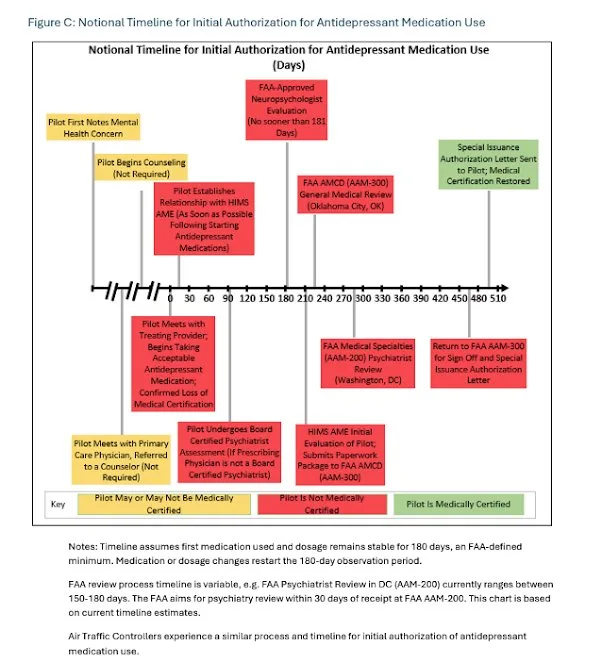 ARC timeline spanning roughly 500 days, with the pilot uncertified or grounded for most of it
