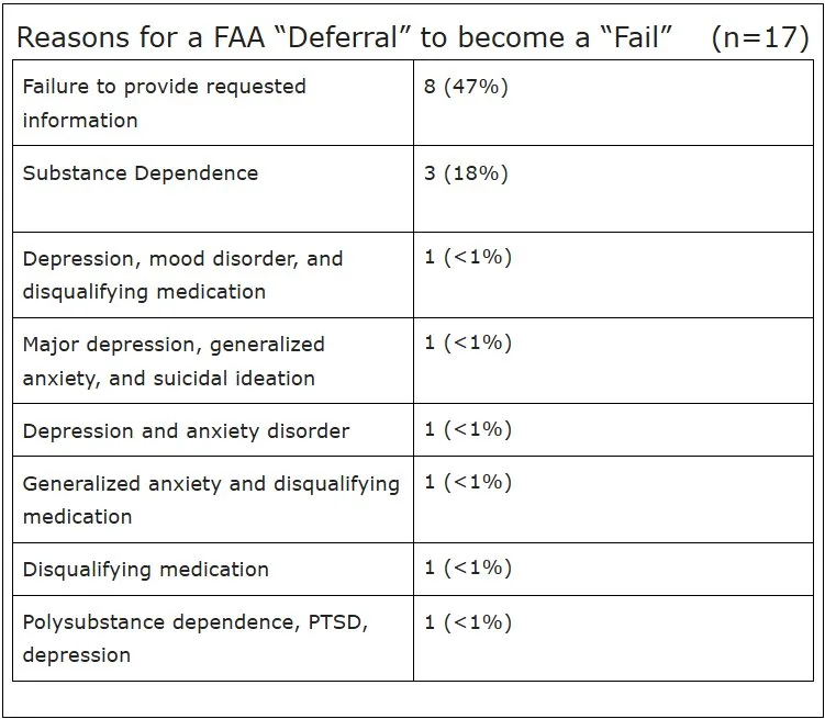 Table of 17 deferrals that became denials, 8 for failure to provide requested information